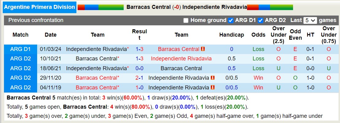 Nhận định, soi kèo Barracas Central vs Independiente Rivadavia, 01h00 ngày 8/10: Những người khốn khổ - Ảnh 3