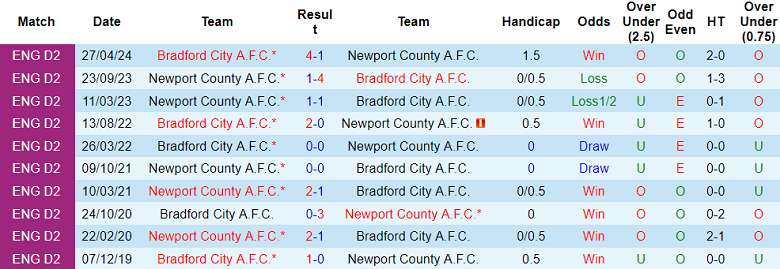 Nhận định, soi kèo Bradford City vs Newport County, 02h00 ngày 8/10: Hy vọng cửa trên - Ảnh 3