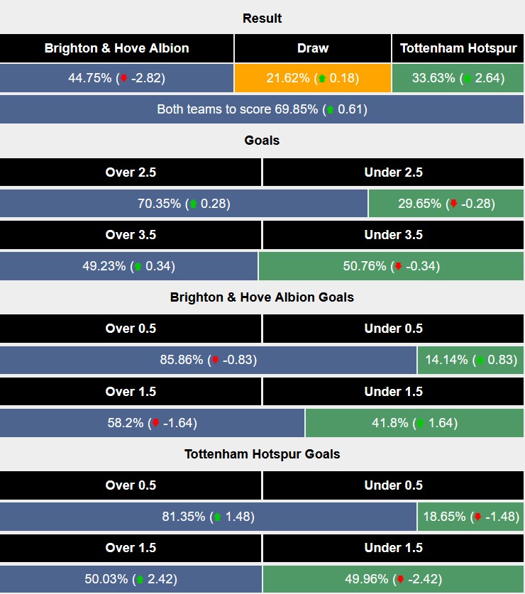 Nhận định, soi kèo Brighton vs Tottenham, 22h30 ngày 6/10: Tưởng là gà - lại hóa thóc - Ảnh 5