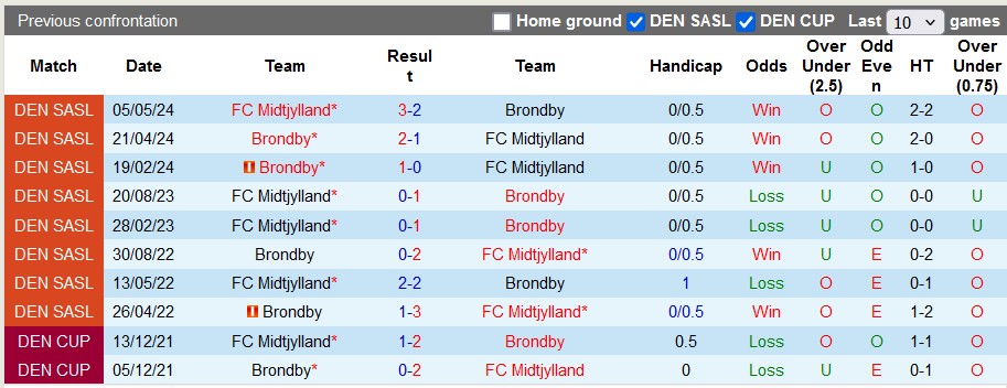 Nhận định, soi kèo Brondby vs Midtjylland, 22h59 ngày 6/10: Tiếp tục đỉnh bảng - Ảnh 3