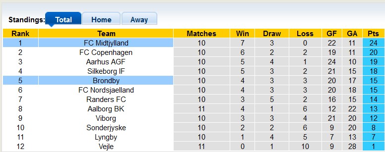 Nhận định, soi kèo Brondby vs Midtjylland, 22h59 ngày 6/10: Tiếp tục đỉnh bảng - Ảnh 4