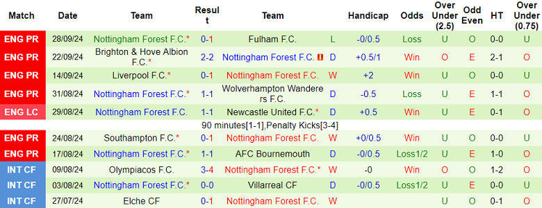 Nhận định, soi kèo Chelsea vs Nottingham, 20h00 ngày 6/10: Khó tin The Blues - Ảnh 2