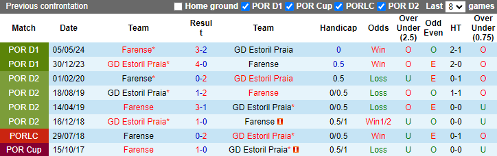 Nhận định, soi kèo Farense vs Estoril Praia, 21h30 ngày 6/10: Chìm sâu - Ảnh 3