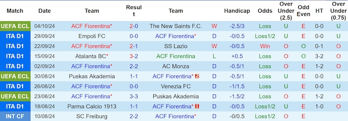 Nhận định, soi kèo Fiorentina vs AC Milan, 1h45 ngày 7/10: Thay đổi lịch sử - Ảnh 1