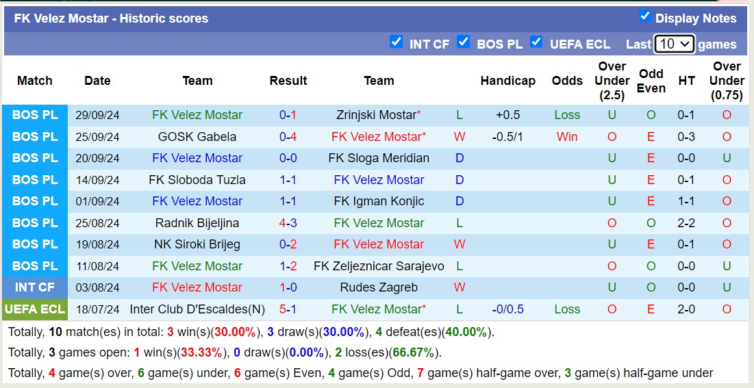 Nhận định, soi kèo FK Sarajevo vs FK Velez Mostar, 02h00 ngày 8/10: Tiếp tục gieo sầu - Ảnh 2