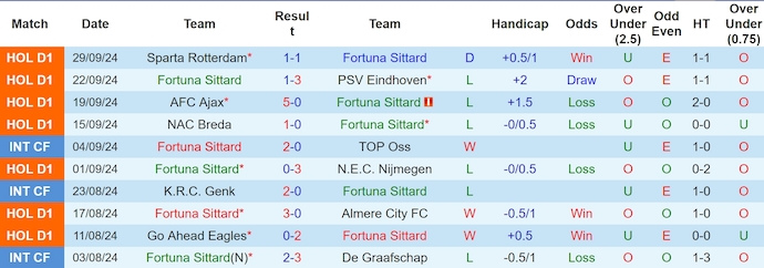 Nhận định, soi kèo Fortuna Sittard vs AZ Alkmaar, 1h00 ngày 7/10: Khó cho chủ nhà - Ảnh 1