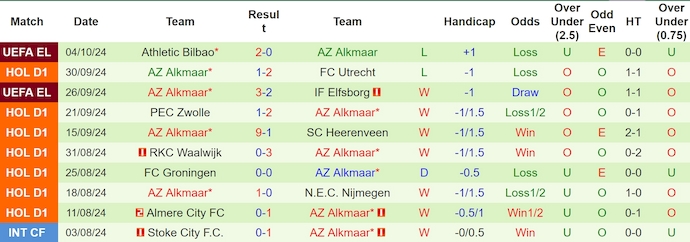 Nhận định, soi kèo Fortuna Sittard vs AZ Alkmaar, 1h00 ngày 7/10: Khó cho chủ nhà - Ảnh 2