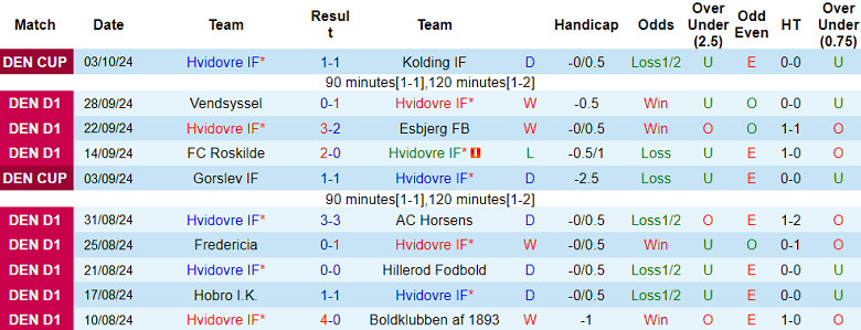 Nhận định, soi kèo Hvidovre vs Kolding, 00h00 ngày 8/10: Cửa trên ‘tạch’ - Ảnh 1