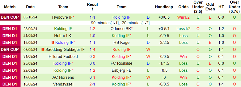 Nhận định, soi kèo Hvidovre vs Kolding, 00h00 ngày 8/10: Cửa trên ‘tạch’ - Ảnh 2