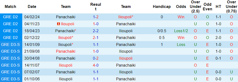 Nhận định, soi kèo Ilioupoli vs Panachaiki, 20h30 ngày 7/10: Điểm tựa sân nhà - Ảnh 3