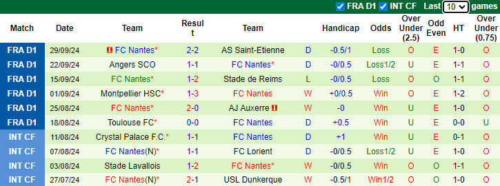 Nhận định, soi kèo Lyon vs Nantes, 20h00 ngày 6/10: Quá tam 3 bận - Ảnh 2