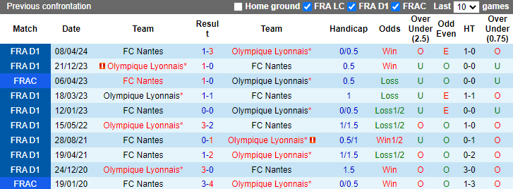 Nhận định, soi kèo Lyon vs Nantes, 20h00 ngày 6/10: Quá tam 3 bận - Ảnh 3