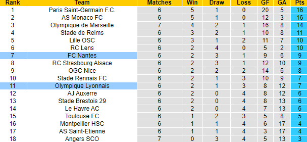 Nhận định, soi kèo Lyon vs Nantes, 20h00 ngày 6/10: Quá tam 3 bận - Ảnh 6