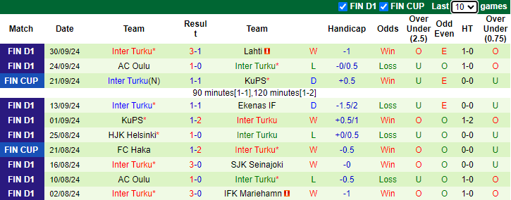 Nhận định, soi kèo Mariehamn vs Inter Turku, 20h30 ngày 6/10: Tiếp đà bất bại - Ảnh 2