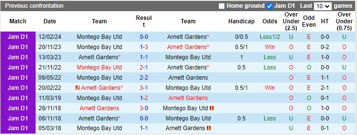 Nhận định, soi kèo Montego Bay Utd vs Arnett Gardens, 7h30 ngày 8/10: Kẻ tám lạng người nửa cân - Ảnh 3