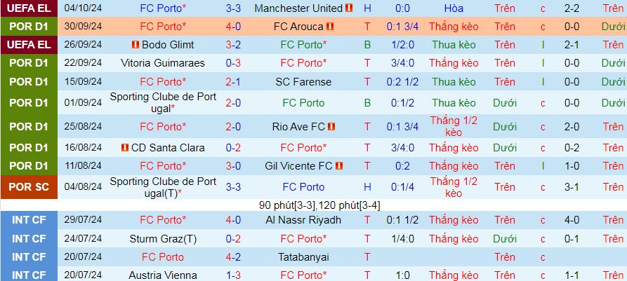 Nhận định, soi kèo Porto vs SC Braga, 02h30 ngày 7/10: Cuộc chiến… ngôi nhì - Ảnh 1