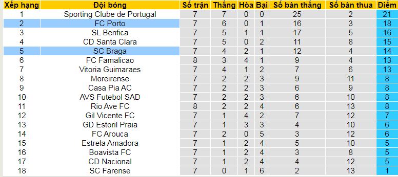 Nhận định, soi kèo Porto vs SC Braga, 02h30 ngày 7/10: Cuộc chiến… ngôi nhì - Ảnh 4