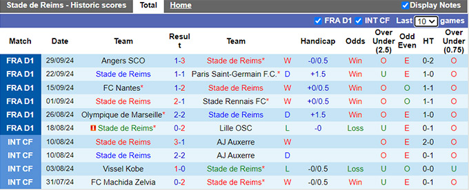 Nhận định, soi kèo Reims vs Montpellier, 22h00 ngày 6/10: Ám ảnh xa nhà - Ảnh 4