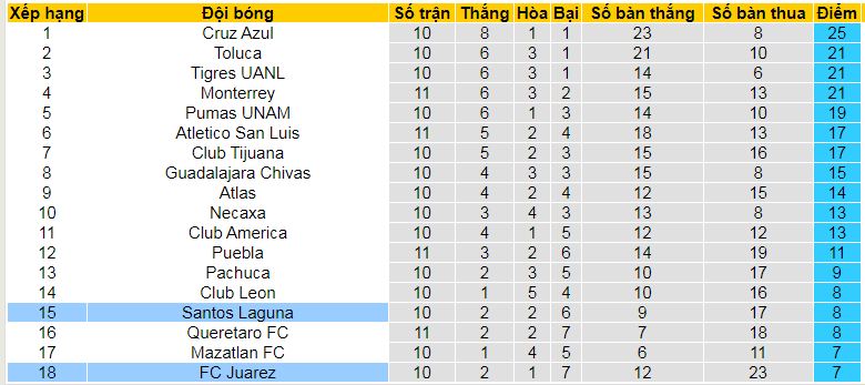 Nhận định, soi kèo Santos Laguna vs Juarez, 09h05 ngày 7/10: “Chung kết” thoát đáy - Ảnh 4