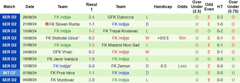 Nhận định, soi kèo Semendrija 1924 vs Indjija, 23h00 ngày 7/10: Tin vào chủ nhà - Ảnh 2