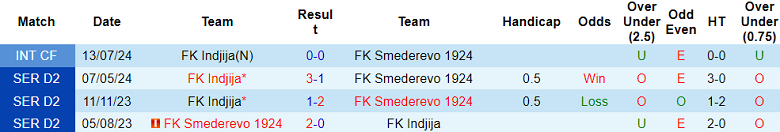 Nhận định, soi kèo Semendrija 1924 vs Indjija, 23h00 ngày 7/10: Tin vào chủ nhà - Ảnh 3