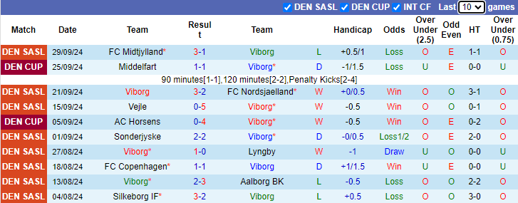 Nhận định, soi kèo Viborg vs Aarhus, 21h00 ngày 6/10: Bảo vệ Top 3 - Ảnh 1