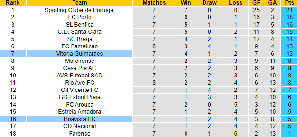 Nhận định, soi kèo Vitoria Guimaraes vs Boavista, 21h30 ngày 6/10: Khó có bất ngờ - Ảnh 4