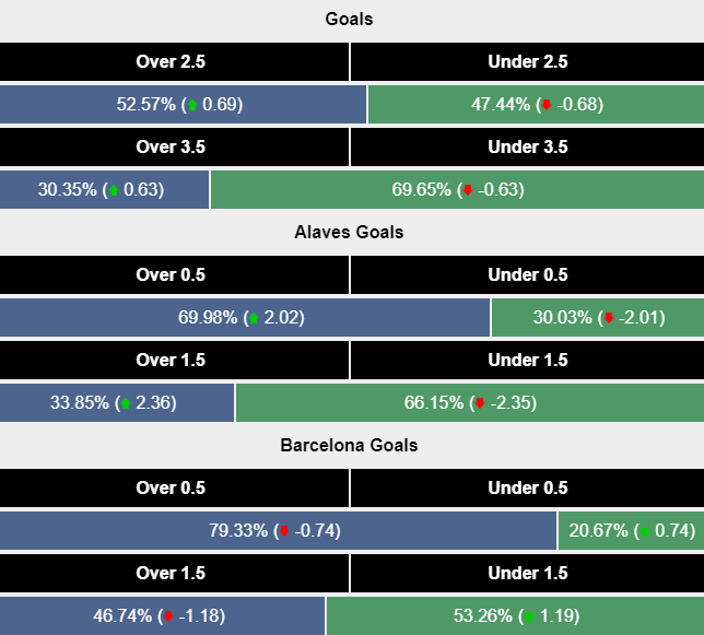 Siêu máy tính dự đoán Alaves vs Barcelona, 21h15 ngày 6/10 - Ảnh 2