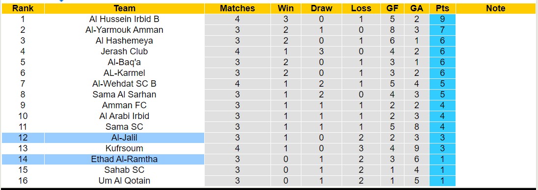 Nhận định, soi kèo Al-Jalil vs Ethad Al-Ramtha, 20h00 ngày 8/10: Đắng cay sân nhà - Ảnh 4