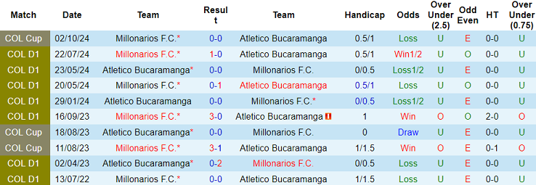 Nhận định, soi kèo Atletico Bucaramanga vs Millonarios, 08h00 ngày ngày 9/10: Khách ‘out’ - Ảnh 3