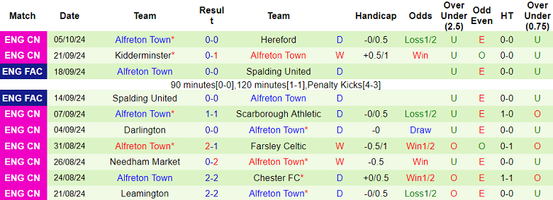 Nhận định, soi kèo Biggleswade Town vs Alfreton Town, 01h45 ngày 9/10: Tin vào cửa trên - Ảnh 2