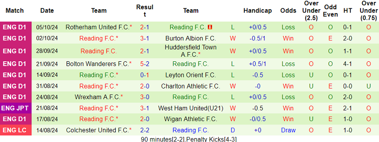 Nhận định, soi kèo Cheltenham Town vs Reading, 01h00 ngày 9/10: Cửa dưới ‘tạch’ - Ảnh 2