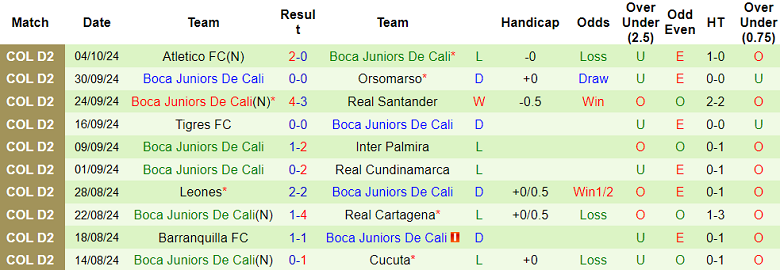 Nhận định, soi kèo Deportes Quindio vs Boca Juniors de Cali, 05h45 ngày 9/10: Tin vào cửa dưới - Ảnh 2