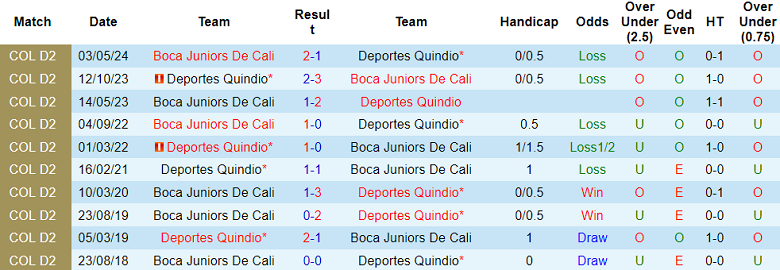 Nhận định, soi kèo Deportes Quindio vs Boca Juniors de Cali, 05h45 ngày 9/10: Tin vào cửa dưới - Ảnh 3