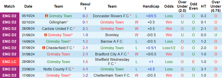 Nhận định, soi kèo Grimsby Town vs Lincoln City, 01h30 ngày 9/10: Cửa trên thắng thế - Ảnh 1