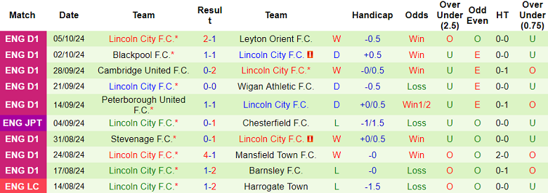 Nhận định, soi kèo Grimsby Town vs Lincoln City, 01h30 ngày 9/10: Cửa trên thắng thế - Ảnh 2