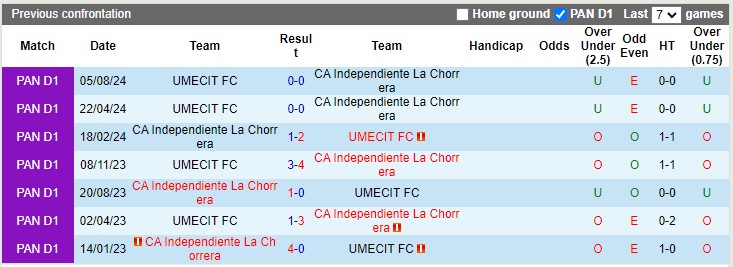 Nhận định, soi kèo Independiente La Chorrera vs UMECIT FC, 8h30 ngày 8/10: 3 điểm ở lại - Ảnh 3