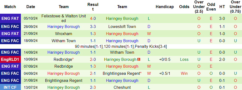 Nhận định, soi kèo Lowestoft Town vs Haringey Borough, 01h45 ngày 9/10: Hy vọng cửa trên - Ảnh 2