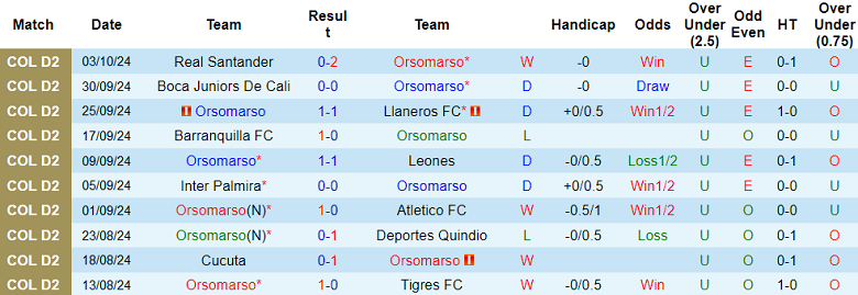 Nhận định, soi kèo Orsomarso vs Atletico Huila, 03h30 ngày 9/10: Chủ nhà ‘ghi điểm’ - Ảnh 1