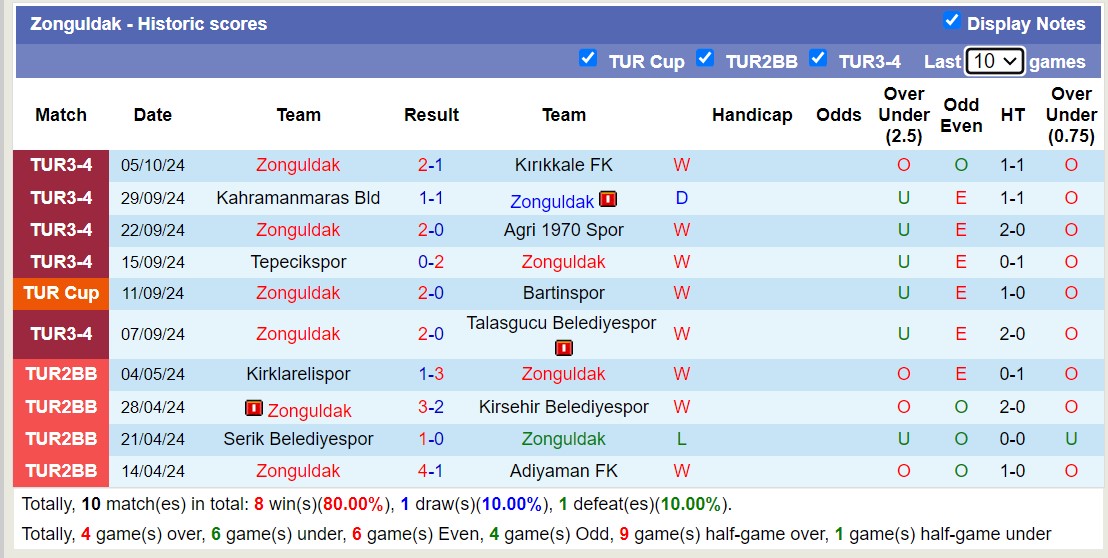 Nhận định, soi kèo Zonguldak vs Kırıkkale FK, 19h00 ngày 8/10: Tiếp tục gieo sầu - Ảnh 1