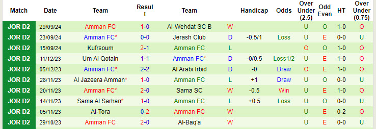 Nhận định, soi kèo Al Hashemeya vs Amman, 21h00 ngày 8/10: Sức mạnh hàng công - Ảnh 3