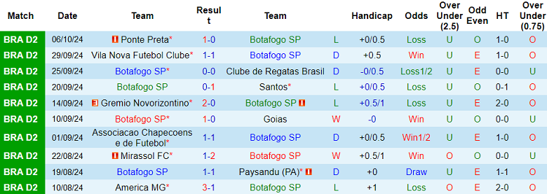 Nhận định, soi kèo Botafogo SP vs Guarani, 06h00 ngày 10/10: Khó tin cửa dưới - Ảnh 1