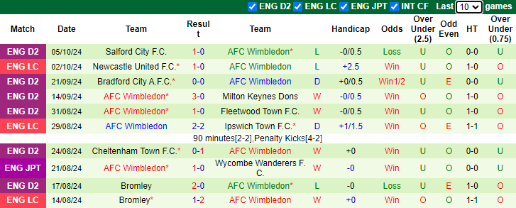 Nhận định, soi kèo Crawley Town vs AFC Wimbledon, 1h45 ngày 9/10: Hạng dưới sáng nước - Ảnh 2