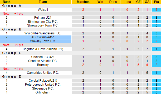 Nhận định, soi kèo Crawley Town vs AFC Wimbledon, 1h45 ngày 9/10: Hạng dưới sáng nước - Ảnh 4