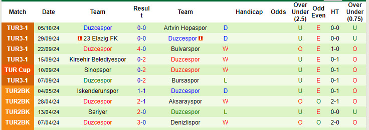 Nhận định, soi kèo Fethiyespor vs Duzcespor, 22h59 ngày 8/10: Khó tin cửa trên - Ảnh 3