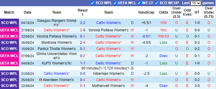 Nhận định, soi kèo Nữ Celtic vs Nữ FC Twente, 2h00 ngày 9/10: Tiếp đà bất bại - Ảnh 1