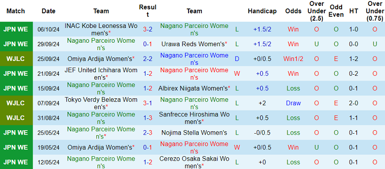 Nhận định, soi kèo nữ Nagano Parceiro vs nữ Beleza, 17h00 ngày 9/10: Đối thủ yêu thích - Ảnh 1