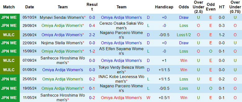 Nhận định, soi kèo nữ Omiya Ardija vs nữ Sanfrecce Hiroshima, 17h00 ngày 9/10: Khó tin chủ nhà - Ảnh 1