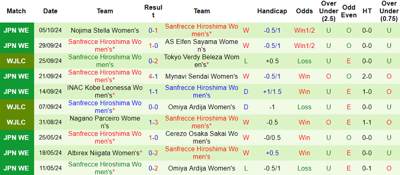 Nhận định, soi kèo nữ Omiya Ardija vs nữ Sanfrecce Hiroshima, 17h00 ngày 9/10: Khó tin chủ nhà - Ảnh 2