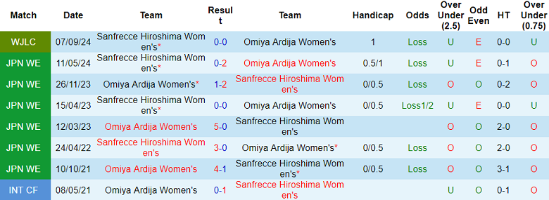 Nhận định, soi kèo nữ Omiya Ardija vs nữ Sanfrecce Hiroshima, 17h00 ngày 9/10: Khó tin chủ nhà - Ảnh 3